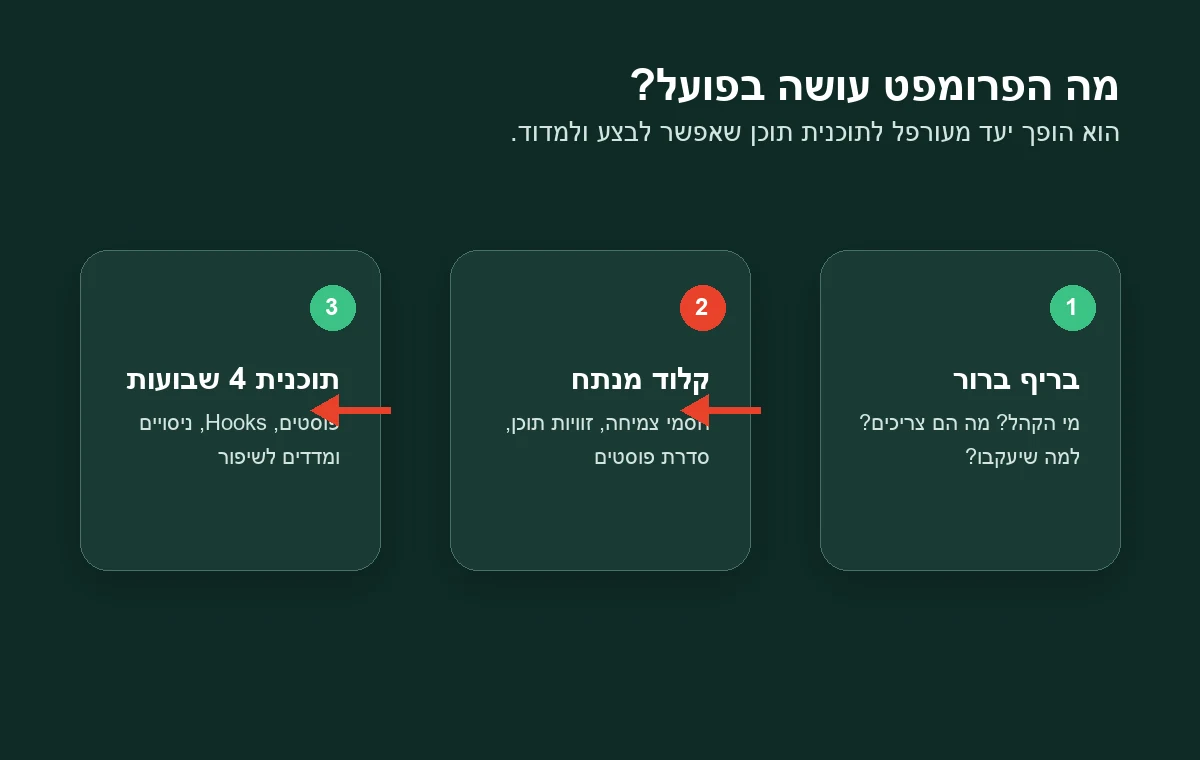 תהליך עבודה: בריף ברור, קלוד מנתח, תוכנית 4 שבועות